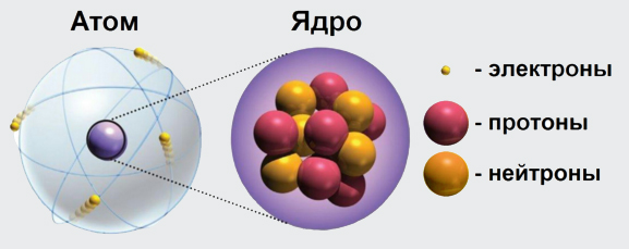 § 1.2. Атом как единица материи. Разновидности атомов. Химический элемент